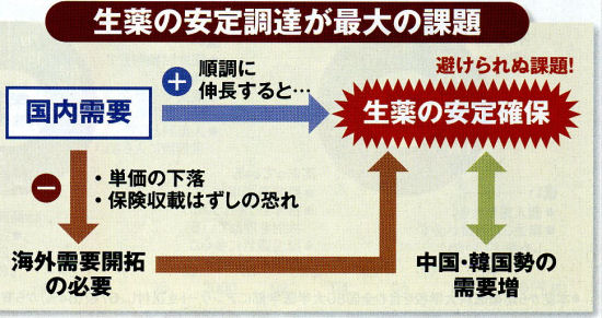 生薬の安定調達