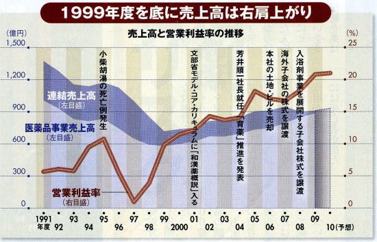 売上高と営業利益率