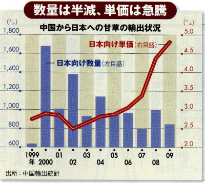 甘草の輸出状況